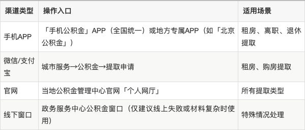 最新公积金余额提现方法方法分析(最方便真实的日土公积金余额提现方法有几种方法)